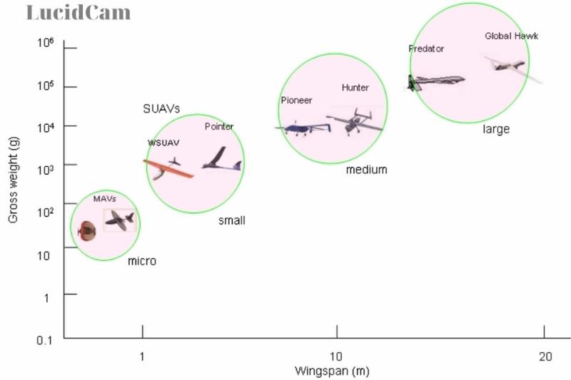 Types Of Drones- Size And Weight